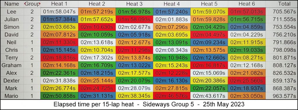 Molesey Scalextric Club 2023 heat stats May 25