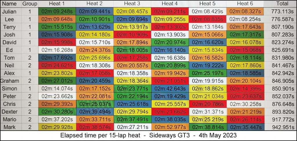 Molesey Scalextric Club 2023 heat stats May 04