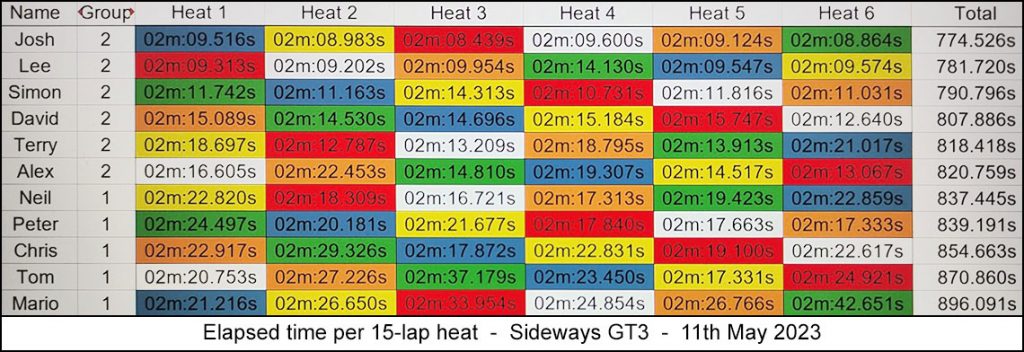 Molesey Scalextric Club 2023 heat stats May 11