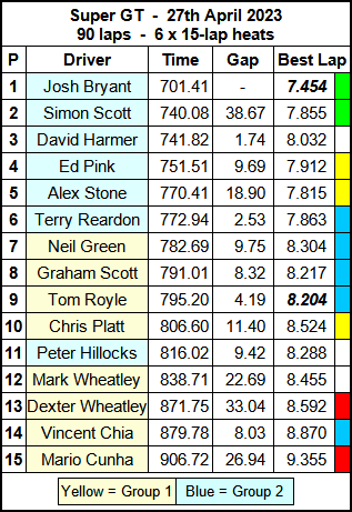 Molesey Scalextric Club 2023 race result April 27