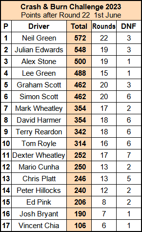 Molesey Scalextric Club 2023 Crash & Burn standings compact Jun 01