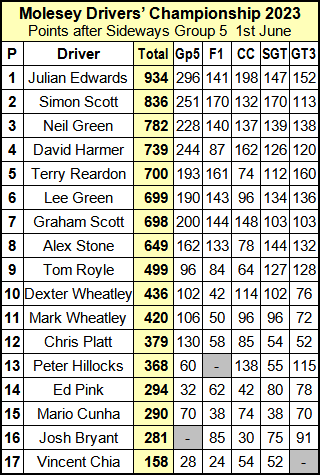 Molesey Scalextric Club 2023 Drivers' Championship compact Jun 01