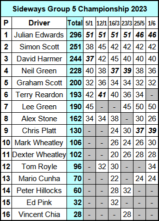 Molesey Scalextric Club 2023 championship standings Sideways Group 5 Jun 01