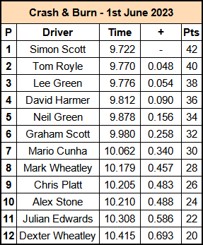 Molesey Scalextric Club 2023 result Crash & Burn Jun 01