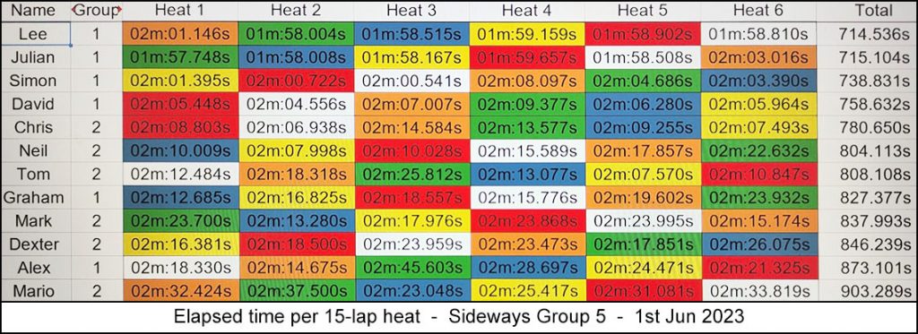 Molesey Scalextric Club 2023 heat stats Jun 01