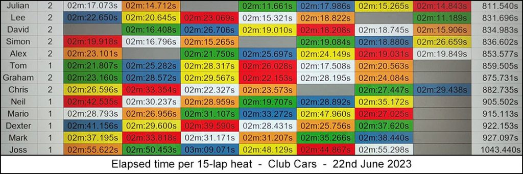 Molesey Scalextric Club 2023 heat stats Jun 22