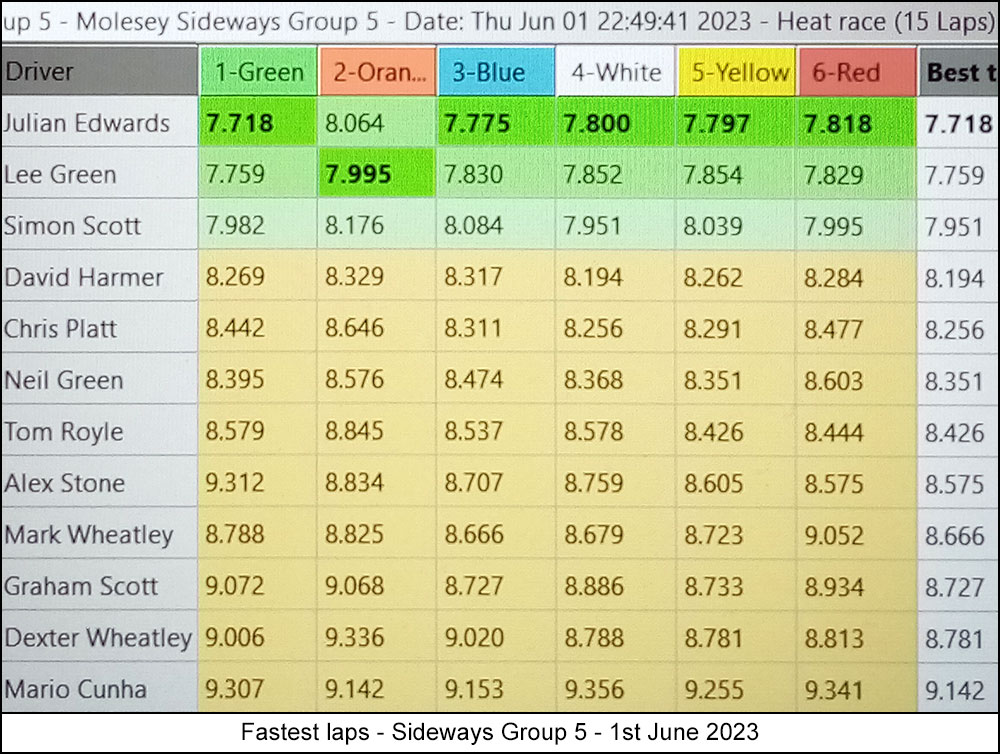 Molesey Scalextric Club 2023 fastest laps Jun 01