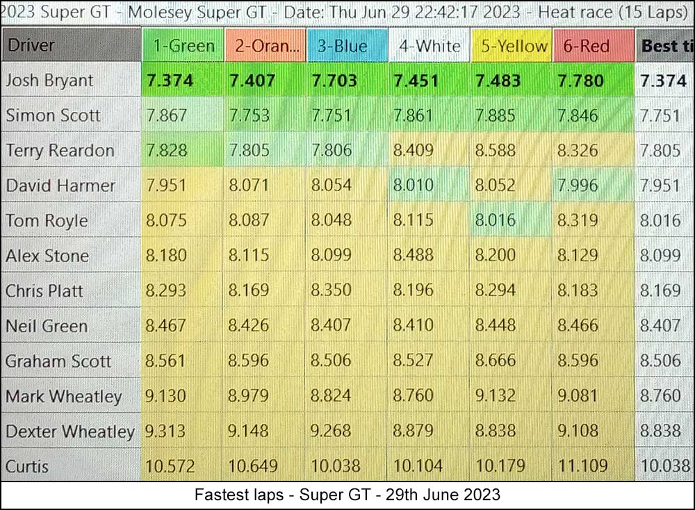 Molesey Scalextric Club 2023 fastest laps Jun 29