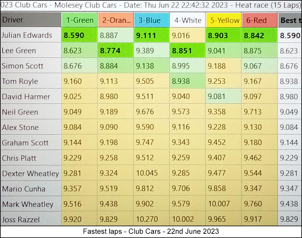 Molesey Scalextric Club 2023 fastest laps Jun 22