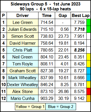 Molesey Scalextric Club 2023 race result Jun 01