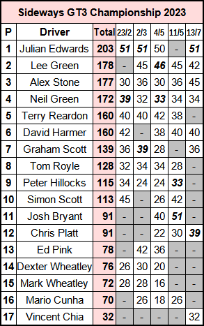 Molesey Scalextric Club 2023 championship standings Sideways GT3 Jul 13