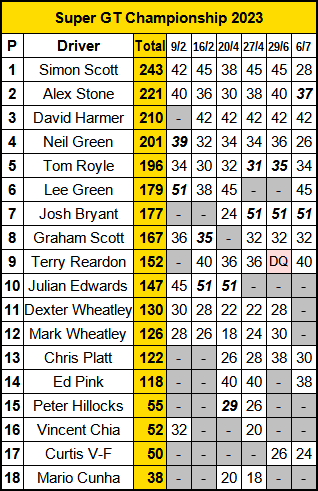 Molesey Scalextric Club 2023 championship standings Super GT Jul 06