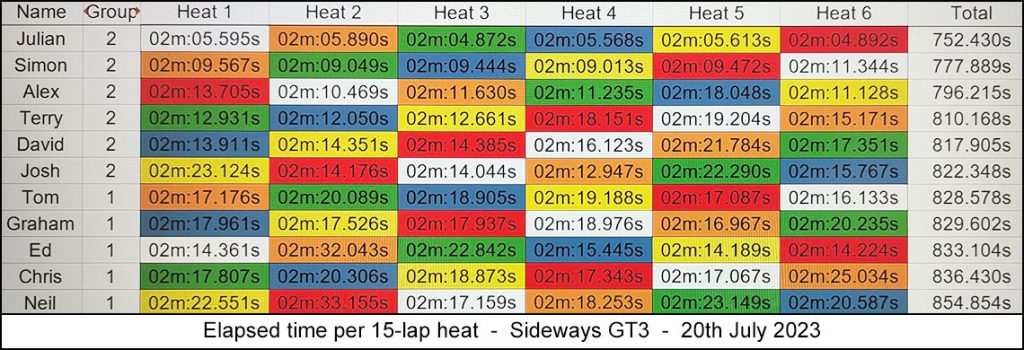Molesey Scalextric Club 2023 heat stats Jul 20