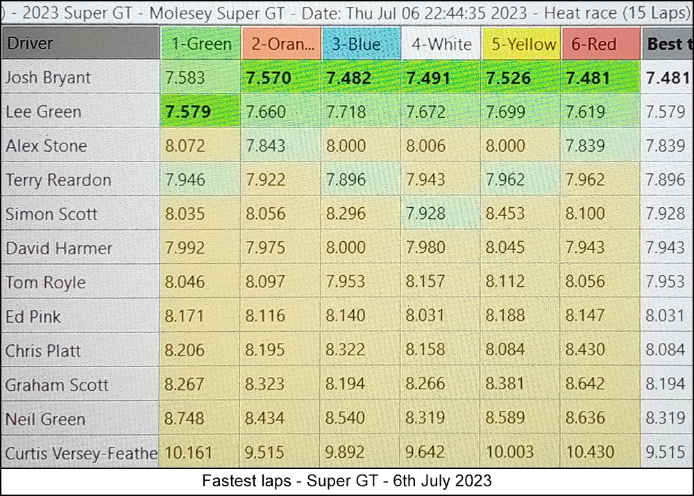 Molesey Scalextric Club 2023 fastest laps Jul 06