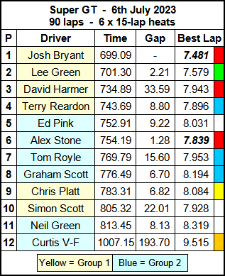 Molesey Scalextric Club 2023 race result Jul 06