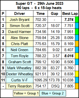 Molesey Scalextric Club 2023 race result Jun 29