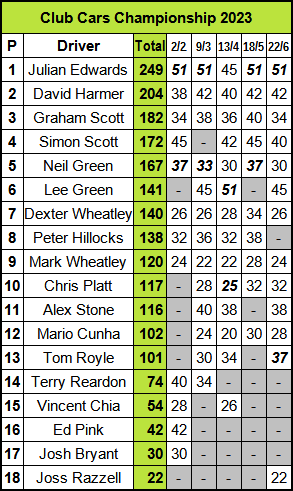 Molesey Scalextric Club 2023 championship standings Club Cars Jun 22