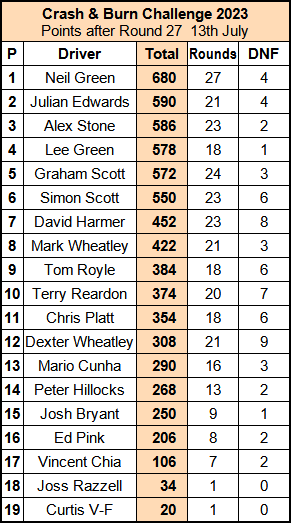 Molesey Scalextric Club 2023 Crash & Burn standings compact Jul 13