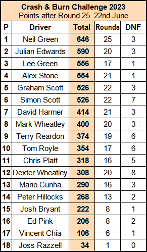 Molesey Scalextric Club 2023 Crash & Burn standings compact Jun 22