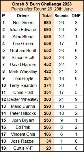 Molesey Scalextric Club 2023 Crash & Burn standings compact Jun 29