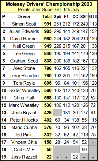 Molesey Scalextric Club 2023 Drivers' Championship compact Jul 06