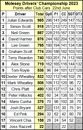 Molesey Scalextric Club 2023 Drivers' Championship compact Jun 22