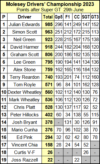 Molesey Scalextric Club 2023 Drivers' Championship compact Jun 29