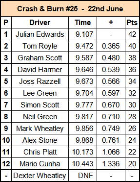 Molesey Scalextric Club 2023 result Crash & Burn Jun 22