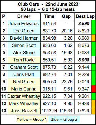 Molesey Scalextric Club 2023 race result Jun 22