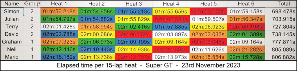 Molesey Scalextric Club 2023 heat stats Nov 23
