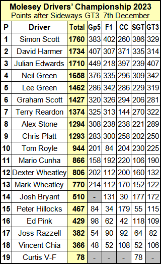 Molesey Scalextric Club 2023 Drivers' Championship compact Dec 07