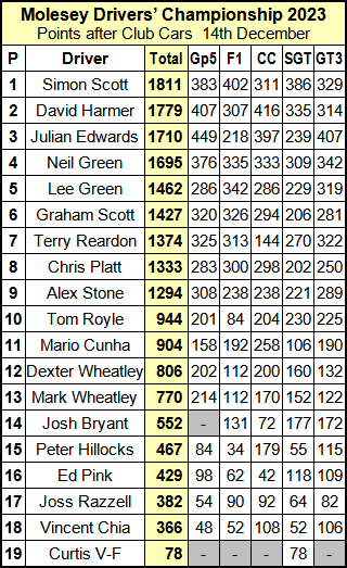 Molesey Scalextric Club 2023 Drivers' Championship compact Dec 14