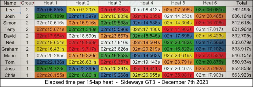 Molesey Scalextric Club 2023 heat stats Dec 07