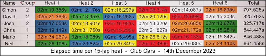 Molesey Scalextric Club 2023 heat stats Dec 14