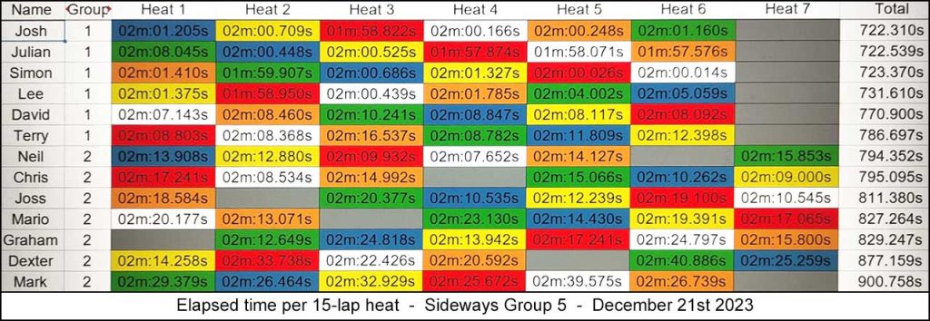Molesey Scalextric Club 2023 heat stats Dec 21