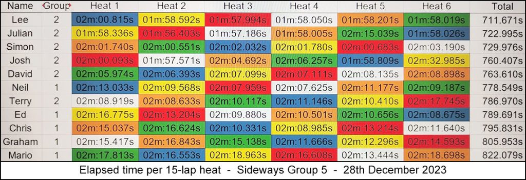 Molesey Scalextric Club 2023 heat stats Dec 28