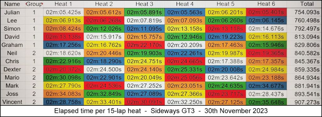 Molesey Scalextric Club 2023 heat stats Nov 30