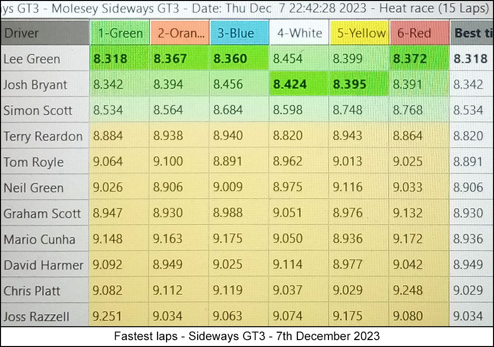 Molesey Scalextric Club 2023 fastest laps Dec 07