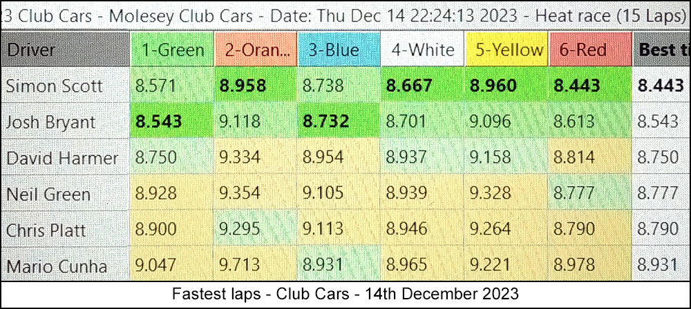 Molesey Scalextric Club 2023 fastest laps Dec 14