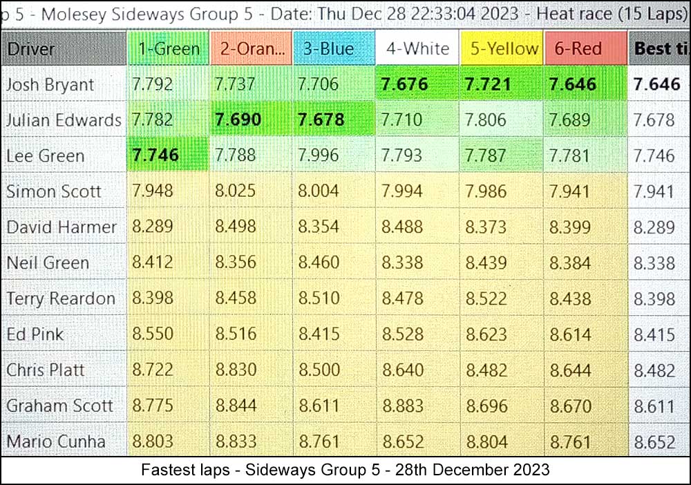 Molesey Scalextric Club 2023 fastest laps Dec 28