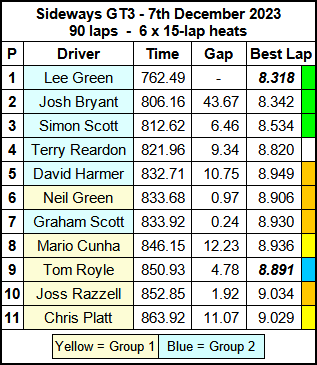 Molesey Scalextric Club 2023 race result Dec 07