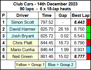 Molesey Scalextric Club 2023 race result Dec 14