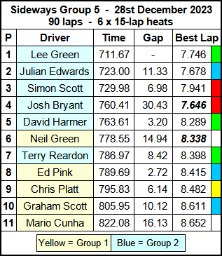 Molesey Scalextric Club 2023 race result Dec 28