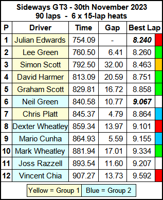 Molesey Scalextric Club 2023 race result Nov 30