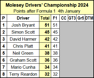 Molesey Scalextric Club 2024 Drivers' Championship standings compact Jan 04