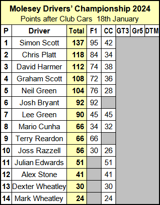 Molesey Scalextric Club 2024 Drivers' Championship standings compact Jan 18