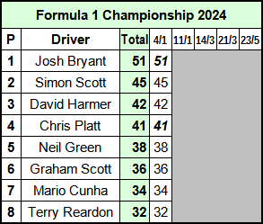 Molesey Scalextric Club 2024 championship standings Formula 1 Jan 04
