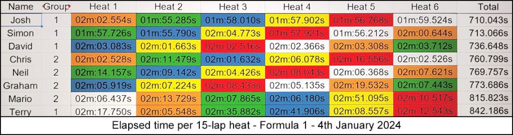 Molesey Scalextric Club 2024 heat stats Jan 04