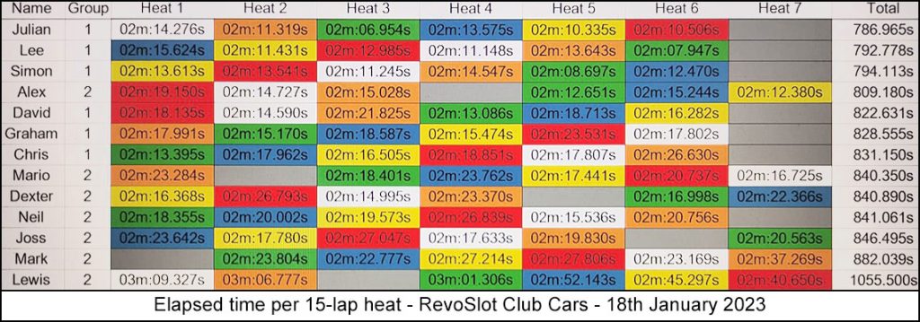 Molesey Scalextric Club 2024 heat stats Jan 18