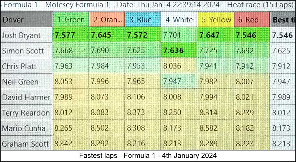 Molesey Scalextric Club 2024 fastest laps Jan 04